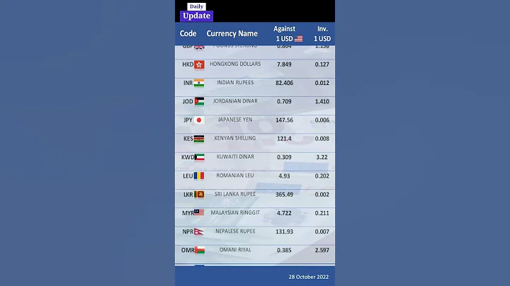 USD Exchange Rate Today - What's the Latest Rate in All Countries? @thereport60 - DayDayNews