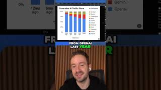 AI Chatbot Traffic: Claude vs. ChatGPT Growth Explained #shorts