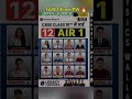 1 AIR 1 From PW 🔥#physicswallah #samridhimam #class10 #cbse #topper #pookie #boardexam #shorts
