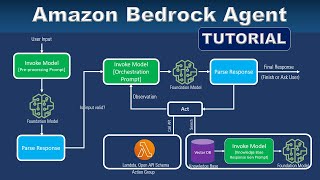Amazon Bedrock Agents Tutorial - Architecture and Orchestration