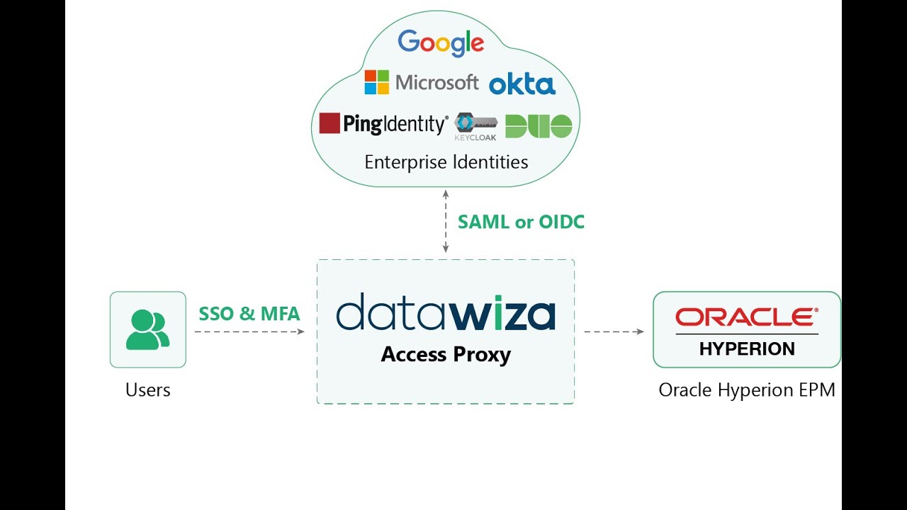 Oracle Hyperion SSO and MFA via Datawiza and Microsoft Entra ID (Azure ...