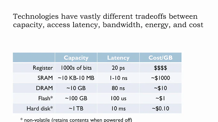14.2.1 Memory Technologies