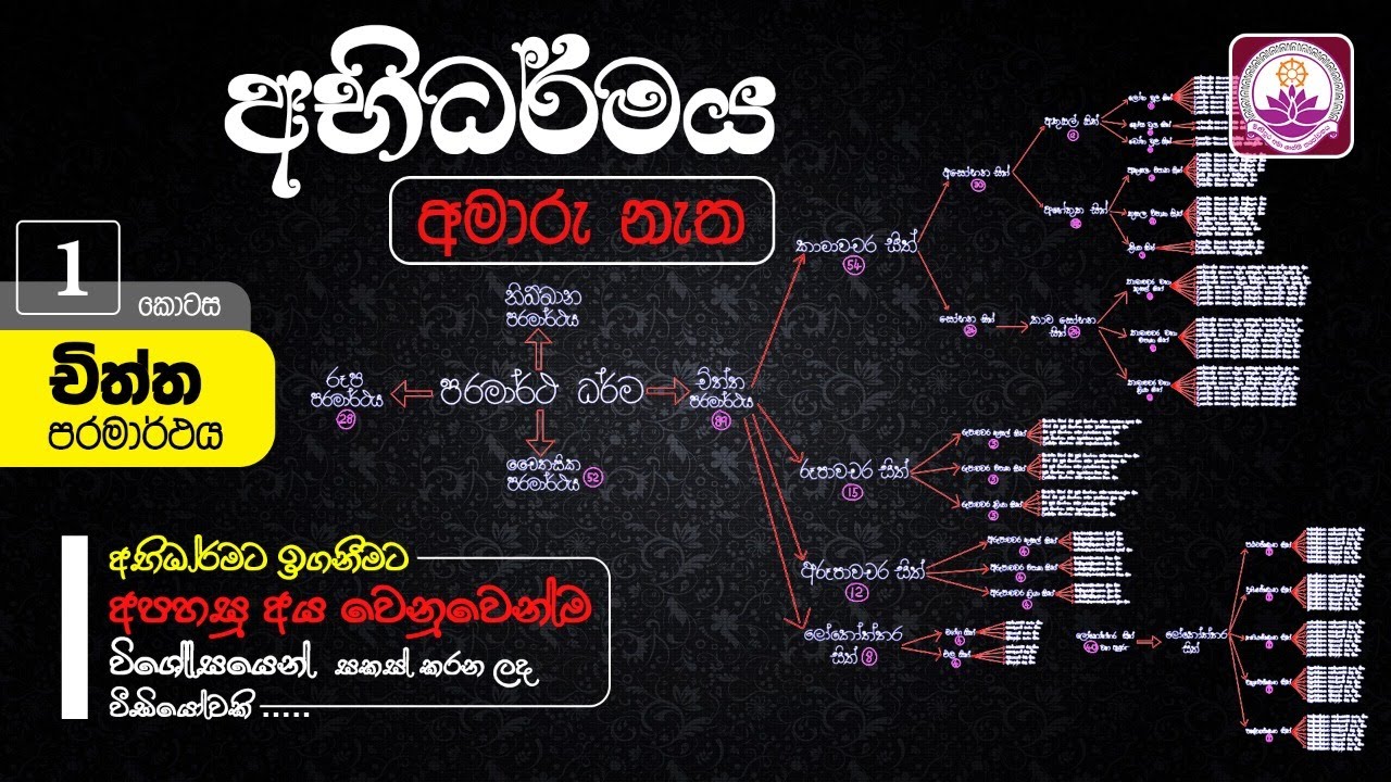 අභිධර්මය පහසුවෙන් ඉගෙනීමට - 01 කොටස