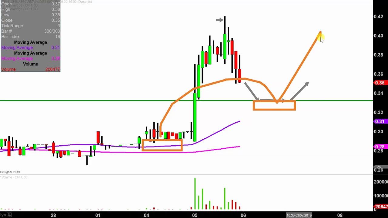 Cphi Stock Chart