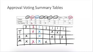 Math 1030 Unit 3 - Approval Voting