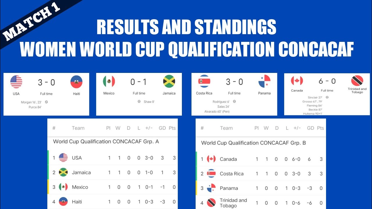 RESULTS AND STANDINGS WOMEN'S WORLD CUP QUALIFICATION CONCACAF • USA