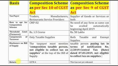 GST COMPOSITION SCHEME FOR SERVICE PROVIDERS, TAX AT 6% APPLICABLE FROM 01 APRIL 2019,  LIMIT 50LAKH
