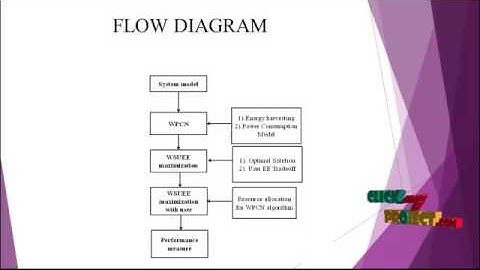 User-Centric Energy Efficiency Maximization | Final Year Projects 2016 - 2017