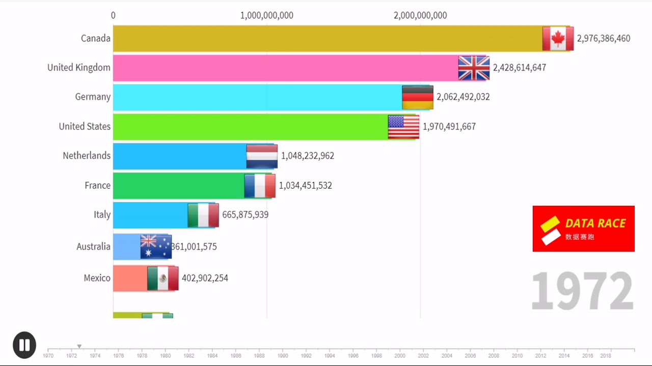 Top 10 Direct Foreign Investment Destinations 1970 to 2018 最多外来直接投资的国家