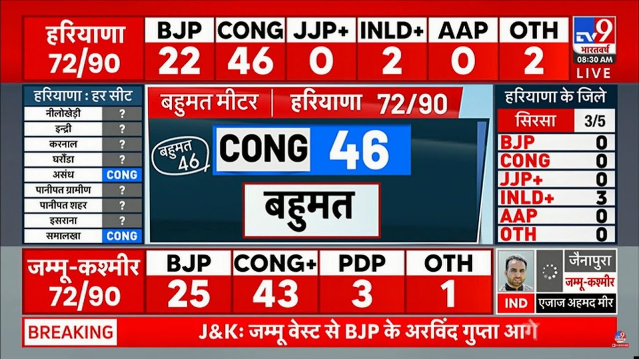 Haryana Vote Counting Live : हरियाणा में कांग्रेस को मिला बहुमत | Congress | Bhupinder Singh Hooda
