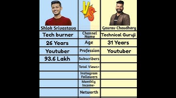 Tech Burner vs Technical Guruji Comparision #shorts
