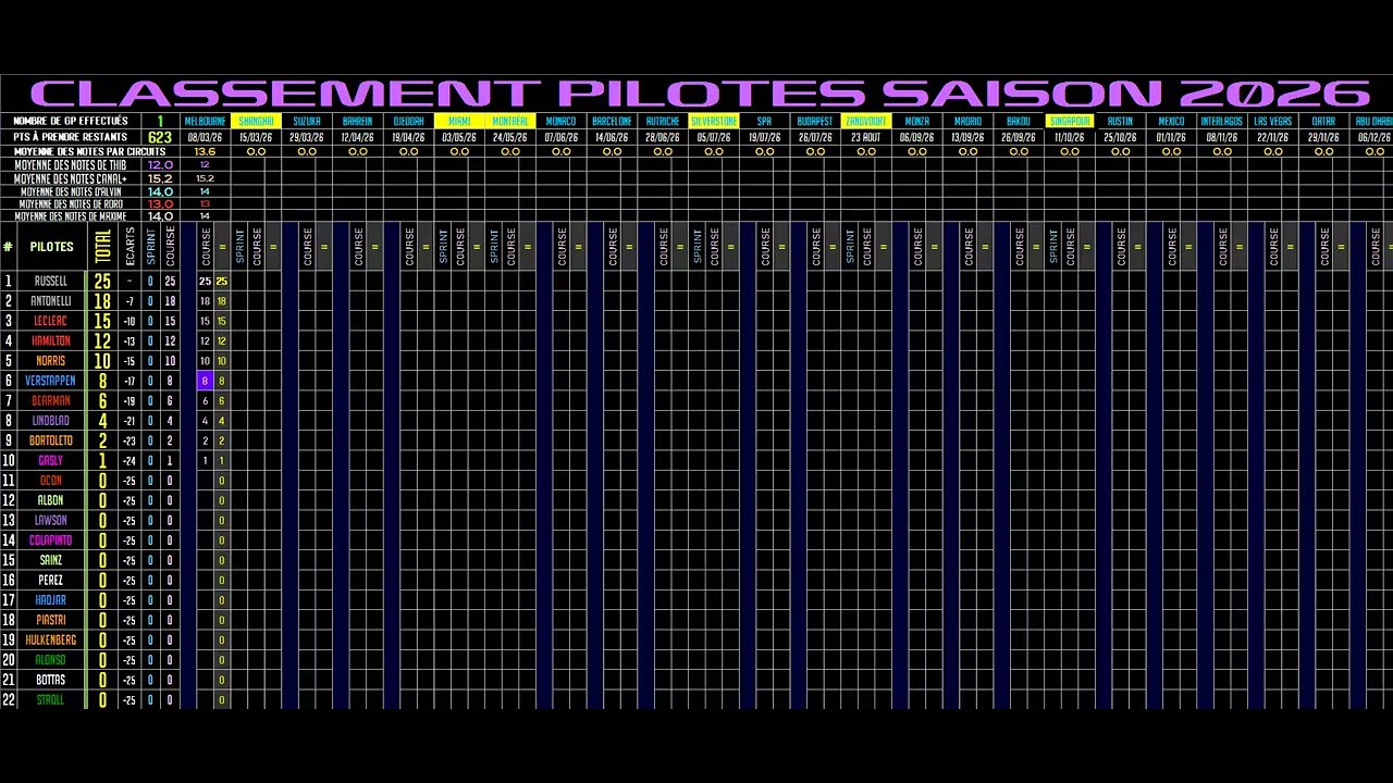 F1 2026 - classements pilotes et constructeurs à jour suite au GP d ...