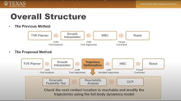 Video ACC 2020 - Reachability-based Trajectory Optimization for Legged Robots