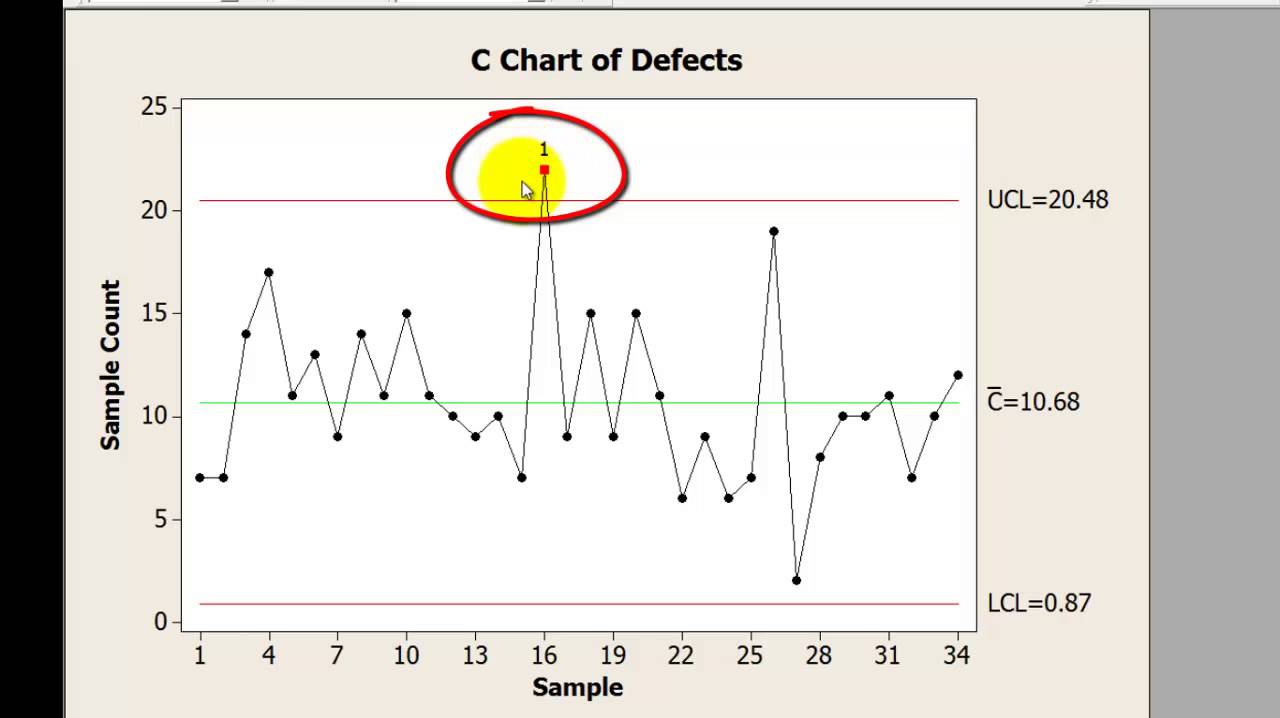 Chart C