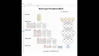 Multi Layer Perceptron by hand.! #MLP