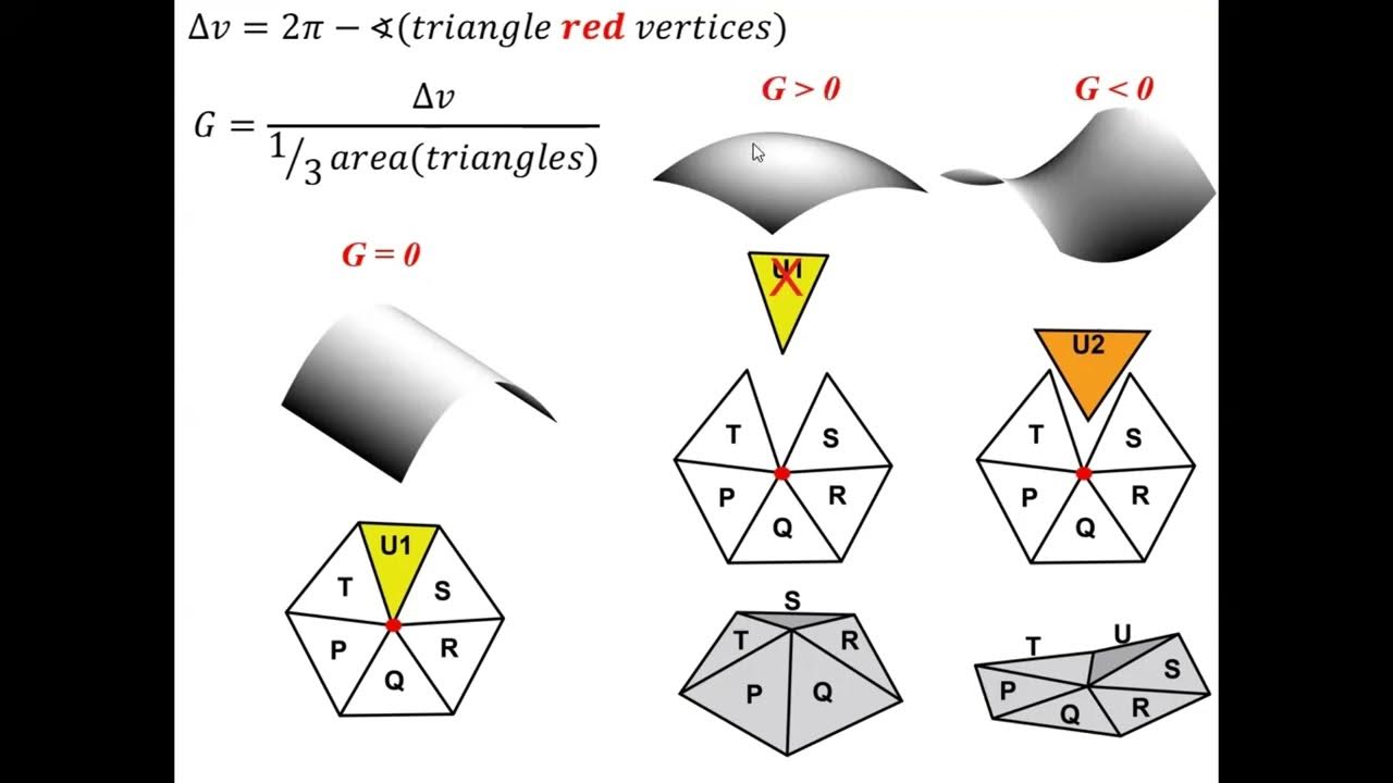 Gaussian Curvature YouTube