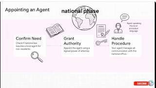 Before Filing PCT, Watch This Once : PCT NATIONAL PHASE: Patent