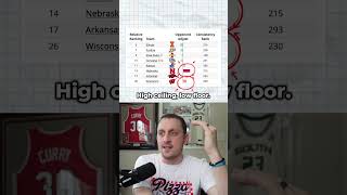 The risky elite teams always decide the level of madness we see in March #basketball #marchmadness