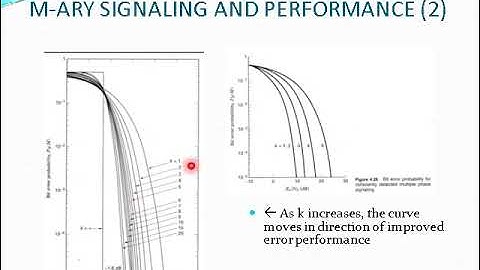 Digital communication 16 Coherent, Non Coherent Detection, Error Performance Analysis and Comparison