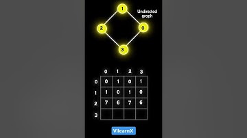 Adjacency Matrix Explained with Examples | Graph Representation in DSA | #vilearnx