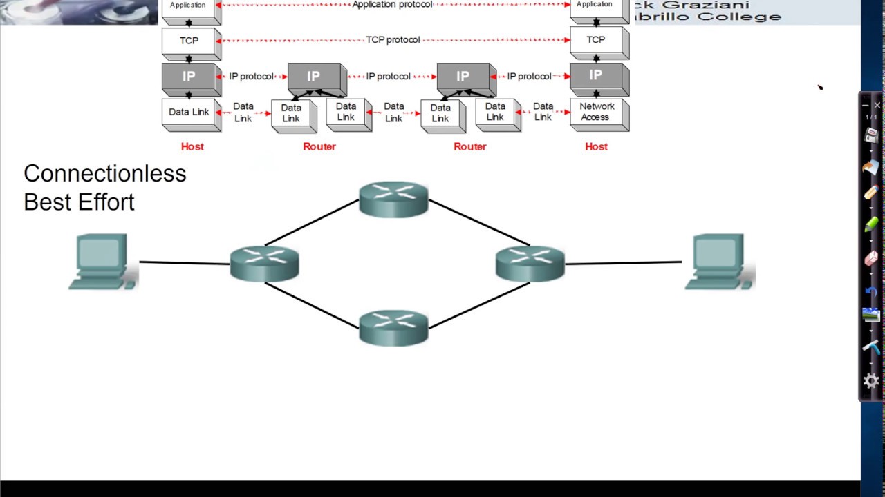 Ip youtube. Виды IP трафика best effort. Network layers. Схема контрагентов best efforts Bank. EJ IP Types.