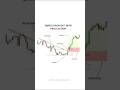 ♻️ Price Action Setup 📊  price action trading strategies #trading #candlestick  #shorts