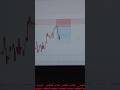 W or L Trade, Tell me in the Comments👆#trading #forex #shorts #trending #viral