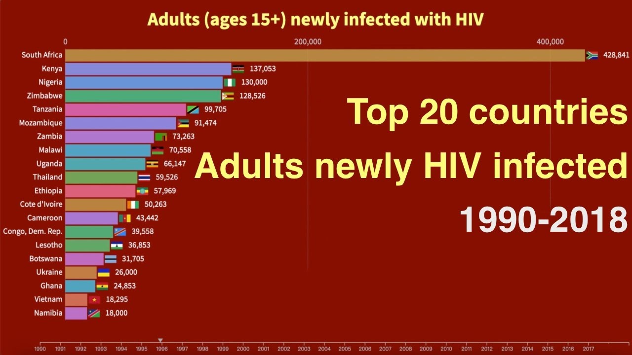 Top 20 Countries Adults (ages 15+) newly infected with HIV (1990-2018 ...