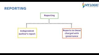 📘 ACCA AAA (Advanced Audit & Assurance) | Reporting