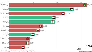 نسبة الدين الخارجي للدول العربية من إجمالي الدخل القومي بين 1971 و 2018