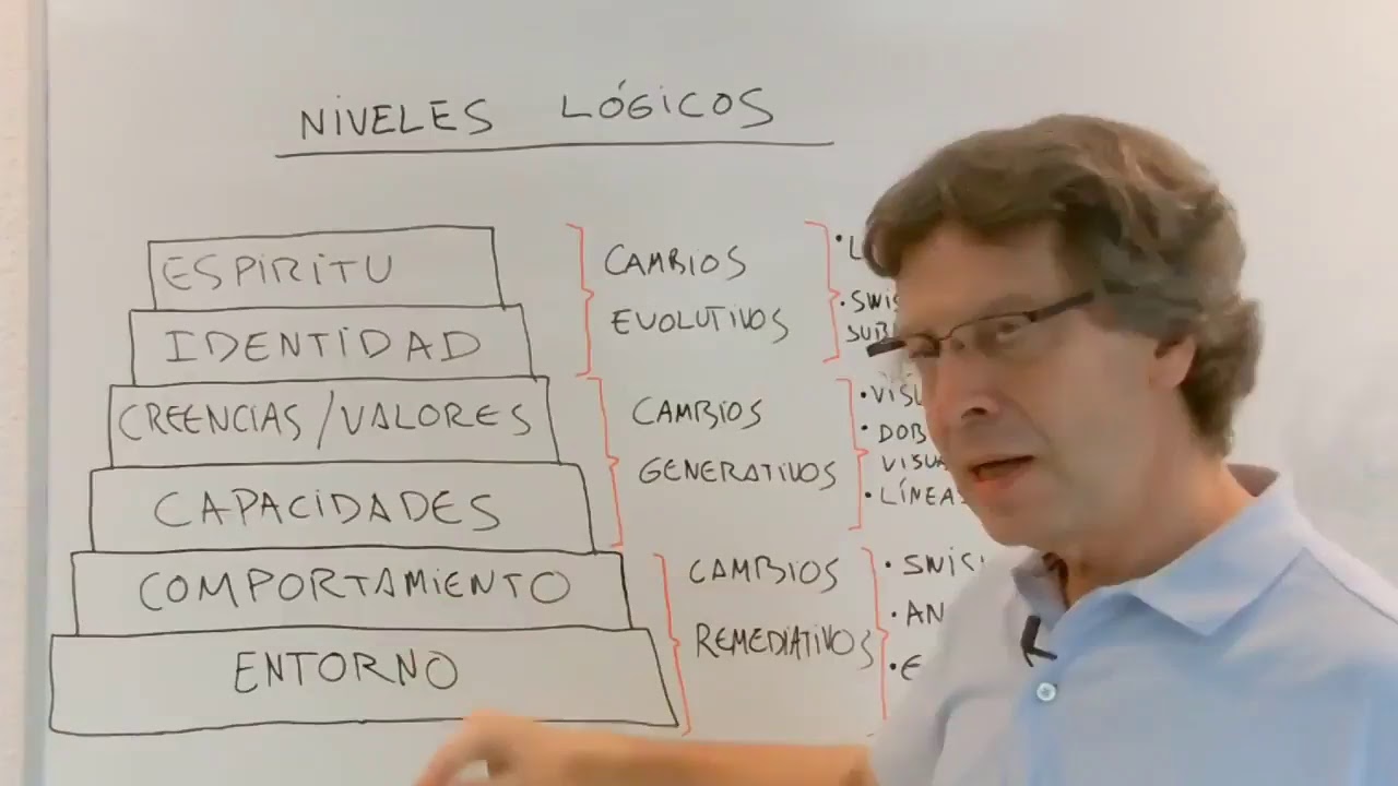 PNL: Niveles Lógicos y Prioridades de Intervención