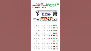 ipl points table, after losing Srh,GtVs Srh match के बाद points table change#srh#gt#csk#rcb#ipl6apr