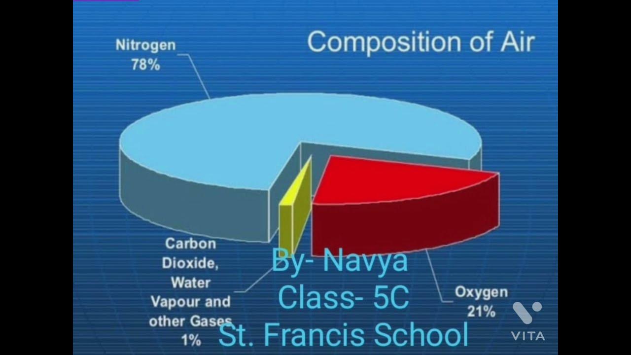Composition of Air YouTube