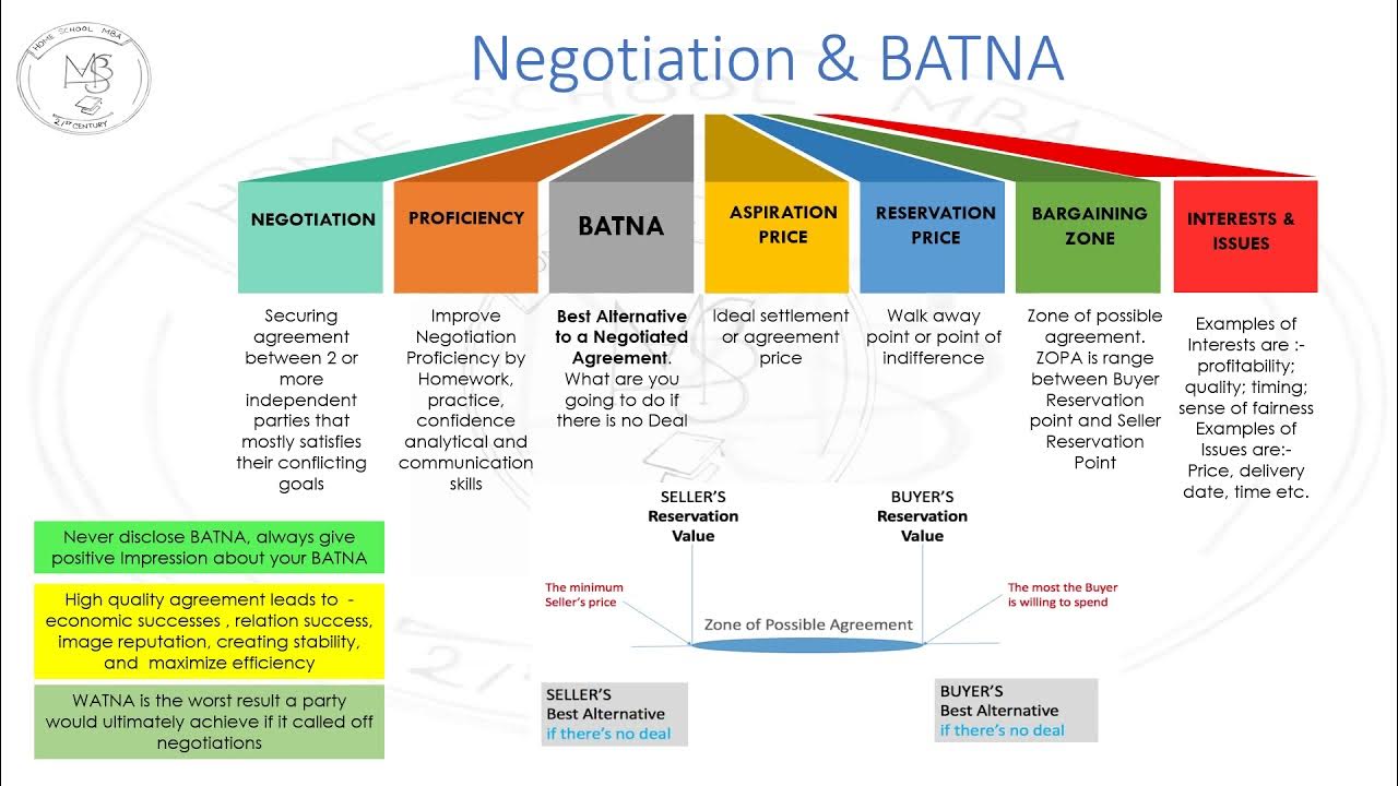 Negotiation , BATNA, Aspiration Price, Reservation Price, Bargaining