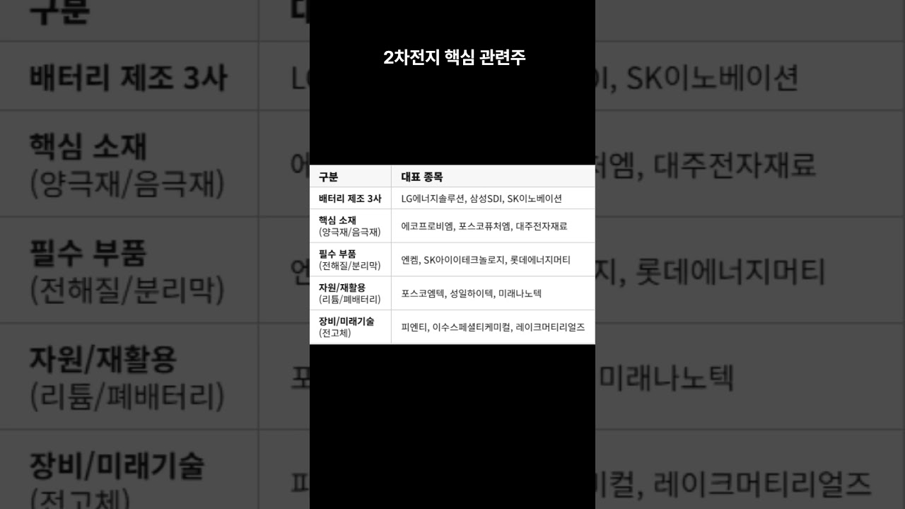 2차전지 관련주 - YouTube