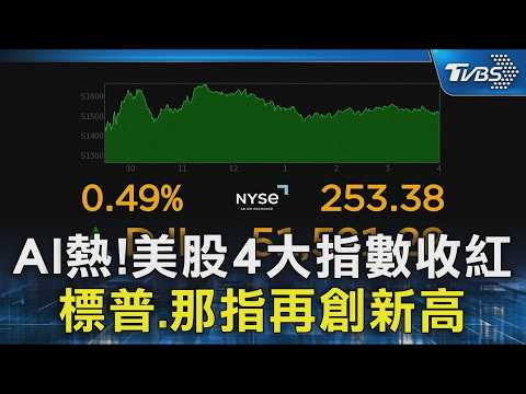 AI熱!美股4大指數收紅 標普.那指再創新高｜TVBS新聞 @TVBSNEWS02