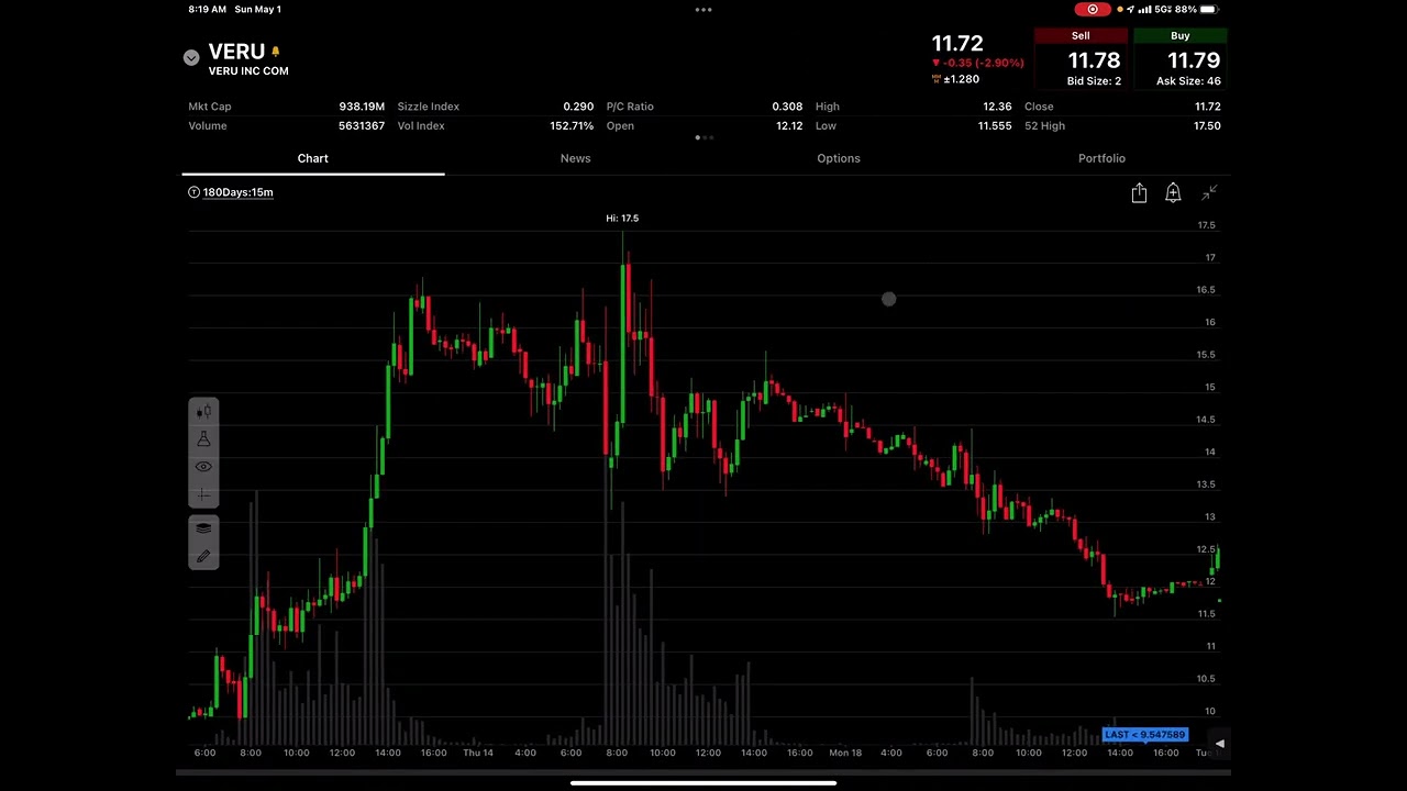 My $14,000 MISTAKE ON $VERU