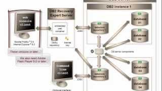 IBM DB2 Recovery Expert for LUW