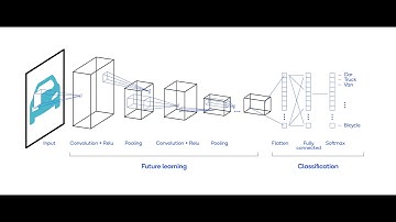 Convolutional Neural Networks  |CNN | Data Science