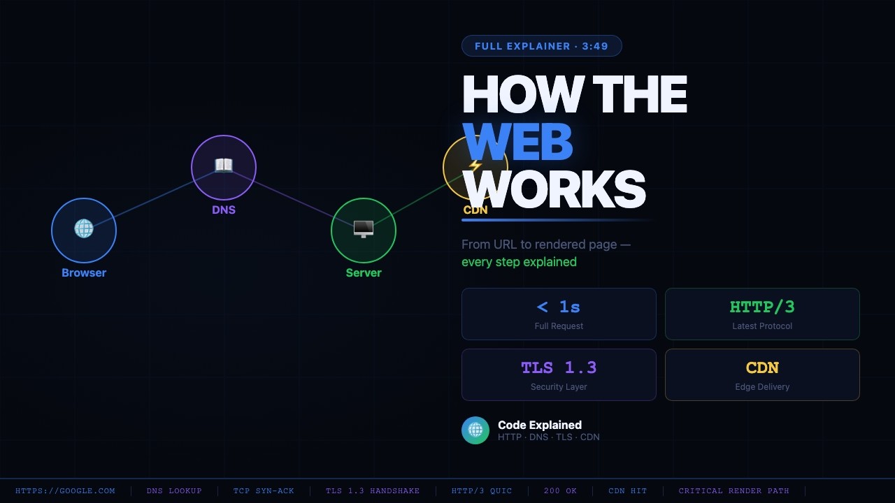 How The Internet Works in 4 Minutes (DNS, TCP, TLS, HTTP Explained ...