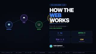 How The Internet Works in 4 Minutes (DNS, TCP, TLS, HTTP Explained)