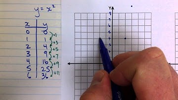 Graphing Parabolas Using First Differences (Step Pattern)