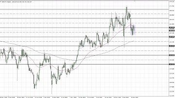 GBP/JPY Technical Analysis for the Week of February 06, 2023 by FXEmpire