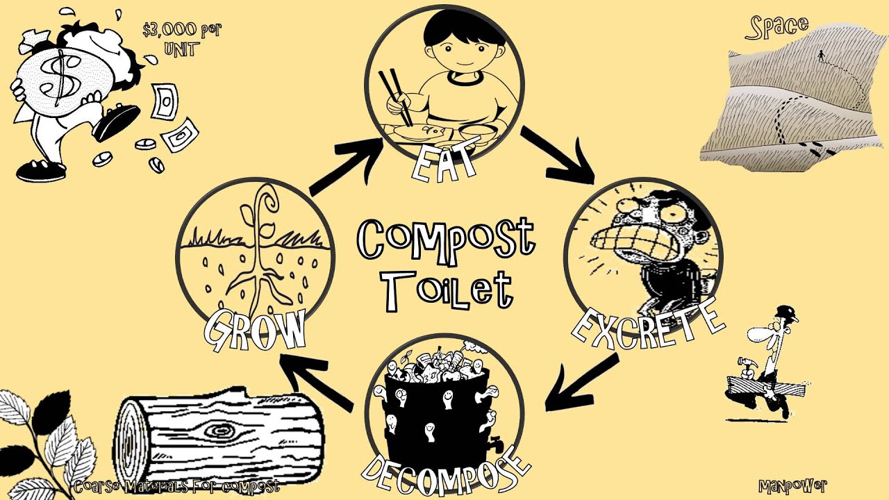 Open Defecanton Open Defecation: Bihar, India - The Compost Toilet - YouTube