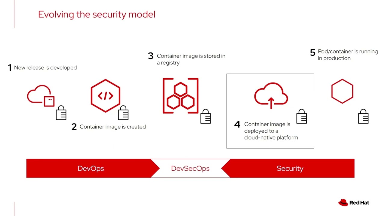 Deployment-time risk management with Red Hat Advanced Cluster Security for Kubernetes