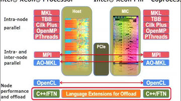 Intel MPI Library: Implementation for Intel Xeon Phi Based Clusters