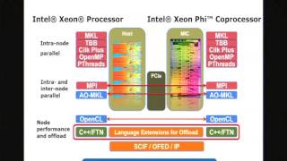 Intel MPI Library: Implementation for Intel Xeon Phi Based Clusters
