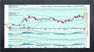 Afternoon Update - $GME $RDDT and more...