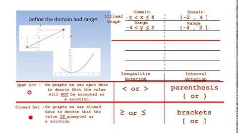 Domain And Range Using Inequalities and Interval Notation and Graphs