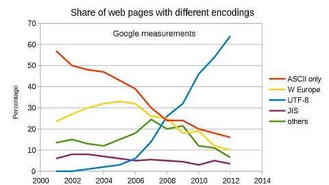 UTF-8 | Wikipedia audio article